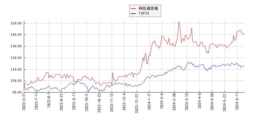 神田通信機とTOPIXのパフォーマンス比較チャート