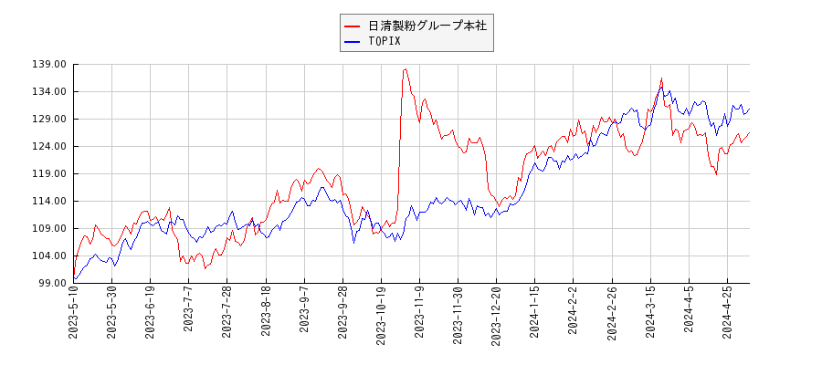 日清製粉グループ本社とTOPIXのパフォーマンス比較チャート