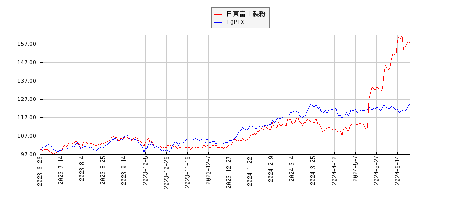 日東富士製粉とTOPIXのパフォーマンス比較チャート