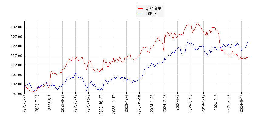 昭和産業とTOPIXのパフォーマンス比較チャート