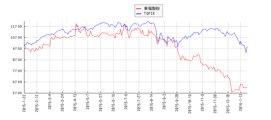 東福製粉とTOPIXのパフォーマンス比較チャート