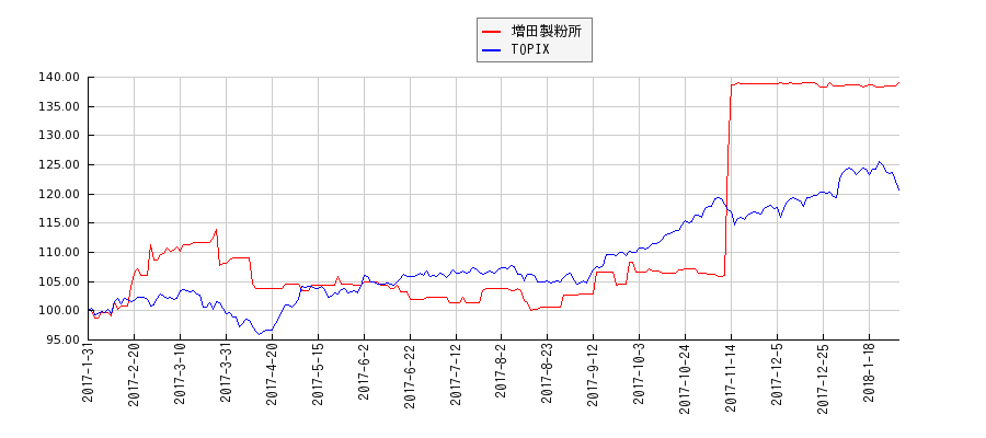 増田製粉所とTOPIXのパフォーマンス比較チャート
