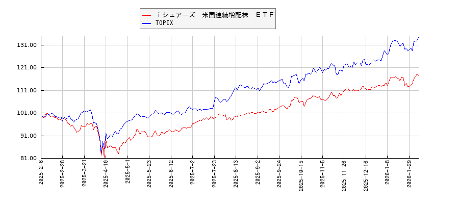 ｉシェアーズ　米国連続増配株　ＥＴＦとTOPIXのパフォーマンス比較チャート