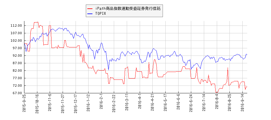 iPath商品指数連動受益証券発行信託とTOPIXのパフォーマンス比較チャート