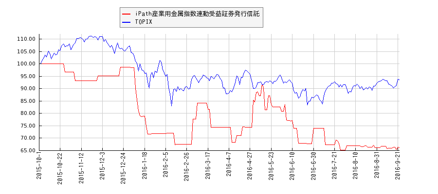 iPath産業用金属指数連動受益証券発行信託とTOPIXのパフォーマンス比較チャート