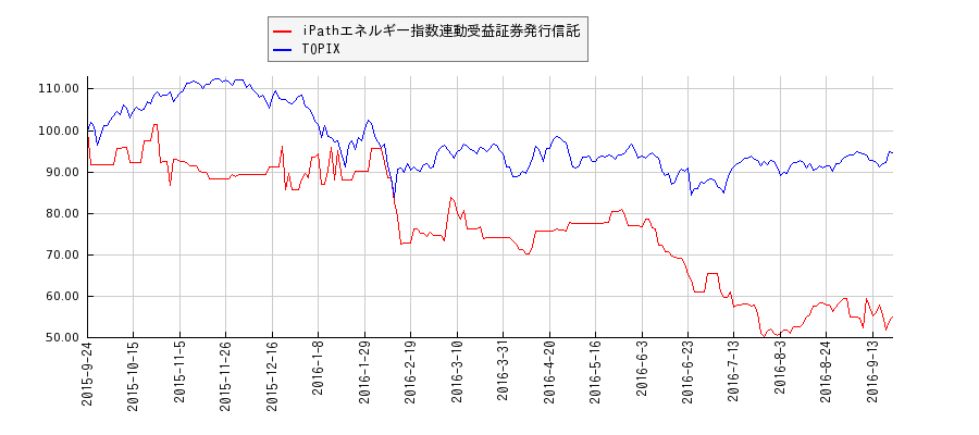 iPathエネルギー指数連動受益証券発行信託とTOPIXのパフォーマンス比較チャート