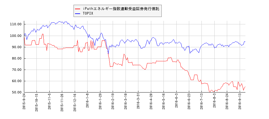 iPathエネルギー指数連動受益証券発行信託とTOPIXのパフォーマンス比較チャート