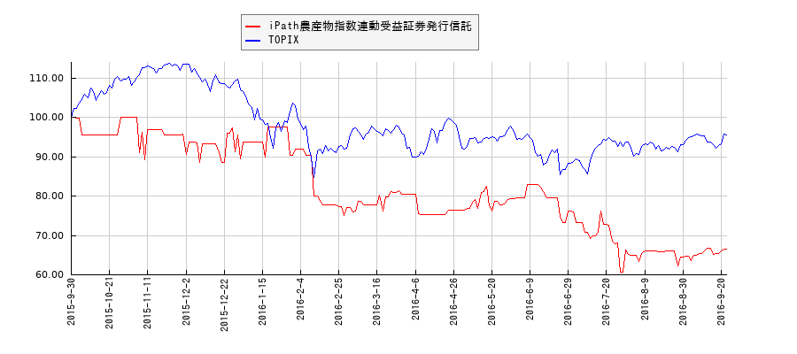 iPath農産物指数連動受益証券発行信託とTOPIXのパフォーマンス比較チャート