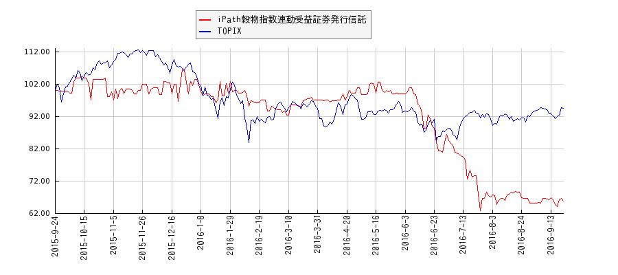 iPath穀物指数連動受益証券発行信託とTOPIXのパフォーマンス比較チャート