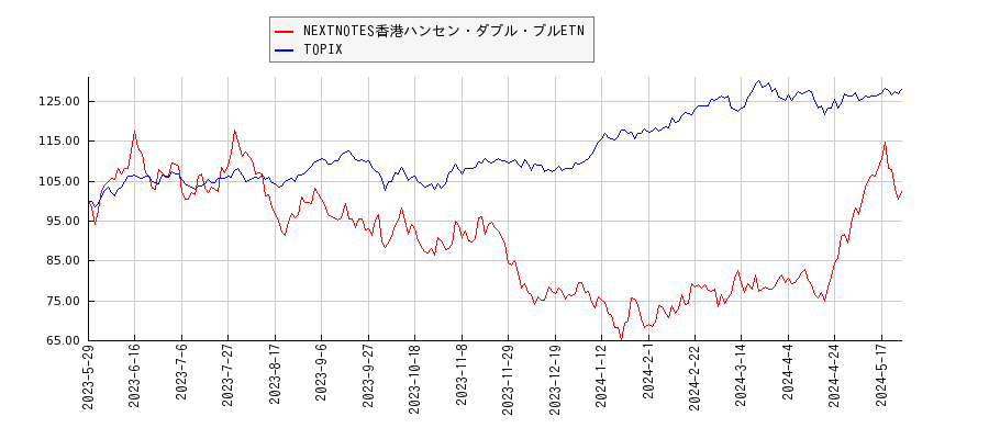 NEXTNOTES香港ハンセン・ダブル・ブルETNとTOPIXのパフォーマンス比較チャート