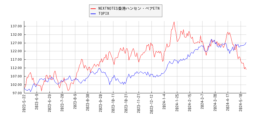 NEXTNOTES香港ハンセン・ベアETNとTOPIXのパフォーマンス比較チャート