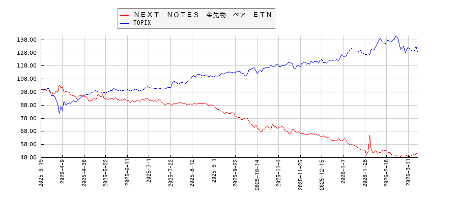 ＮＥＸＴ　ＮＯＴＥＳ　金先物　ベア　ＥＴＮとTOPIXのパフォーマンス比較チャート