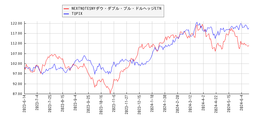 NEXTNOTESNYダウ・ダブル・ブル・ドルヘッジETNとTOPIXのパフォーマンス比較チャート