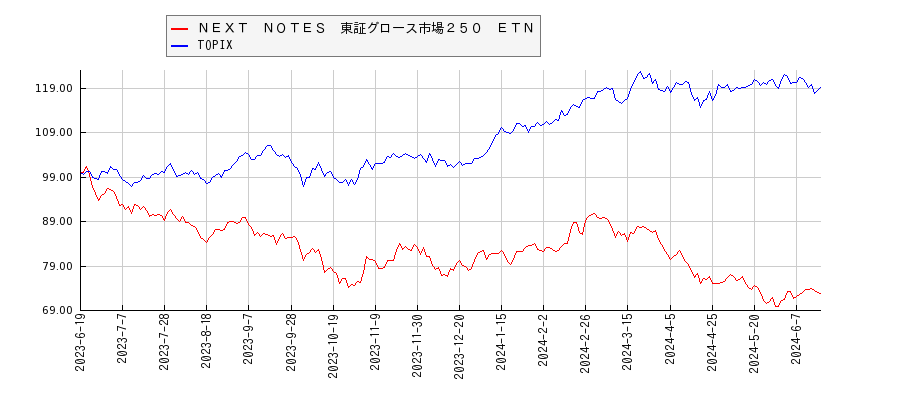 ＮＥＸＴ　ＮＯＴＥＳ　東証グロース市場２５０　ＥＴＮとTOPIXのパフォーマンス比較チャート