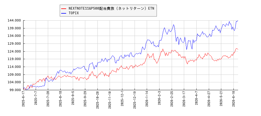 NEXTNOTESS&P500配当貴族（ネットリターン）ETNとTOPIXのパフォーマンス比較チャート