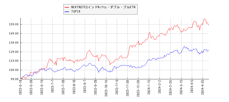 NEXTNOTESインドNifty・ダブル・ブルETNとTOPIXのパフォーマンス比較チャート