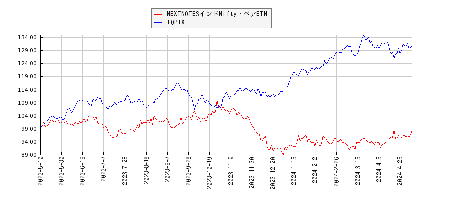 NEXTNOTESインドNifty・ベアETNとTOPIXのパフォーマンス比較チャート