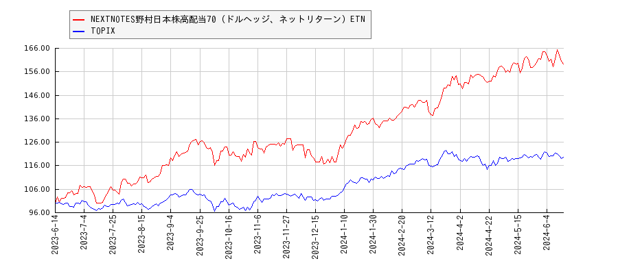 NEXTNOTES野村日本株高配当70（ドルヘッジ、ネットリターン）ETNとTOPIXのパフォーマンス比較チャート