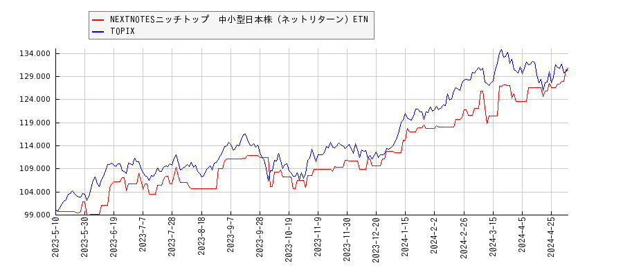NEXTNOTESニッチトップ　中小型日本株（ネットリターン）ETNとTOPIXのパフォーマンス比較チャート