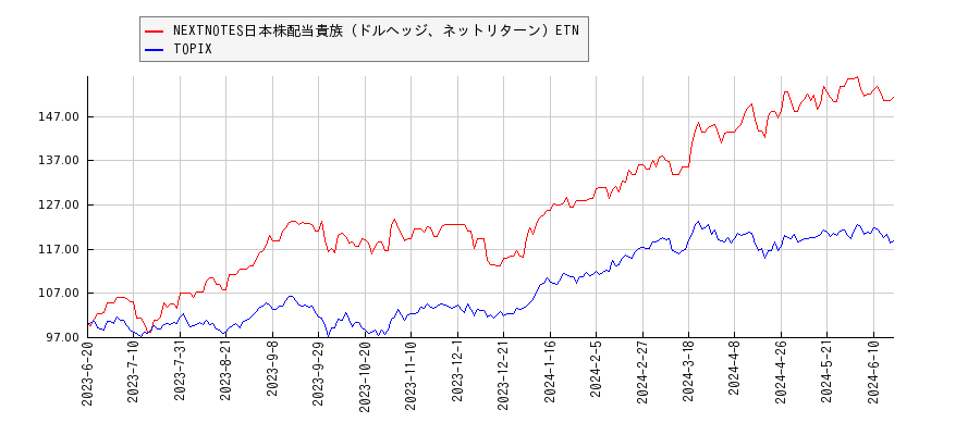NEXTNOTES日本株配当貴族（ドルヘッジ、ネットリターン）ETNとTOPIXのパフォーマンス比較チャート