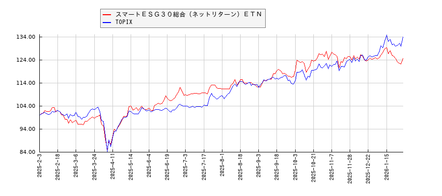 スマートＥＳＧ３０総合（ネットリターン）ＥＴＮとTOPIXのパフォーマンス比較チャート