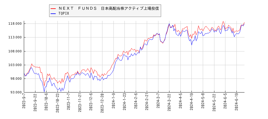 ＮＥＸＴ　ＦＵＮＤＳ　日本高配当株アクティブ上場投信とTOPIXのパフォーマンス比較チャート
