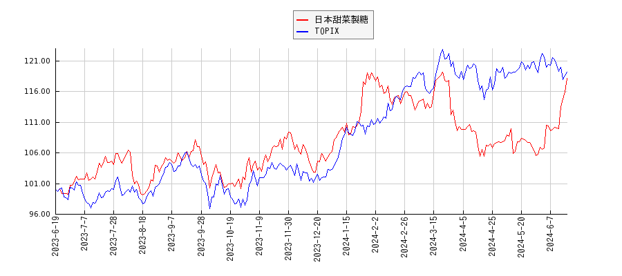 日本甜菜製糖とTOPIXのパフォーマンス比較チャート