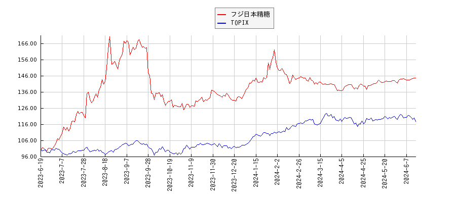 フジ日本精糖とTOPIXのパフォーマンス比較チャート