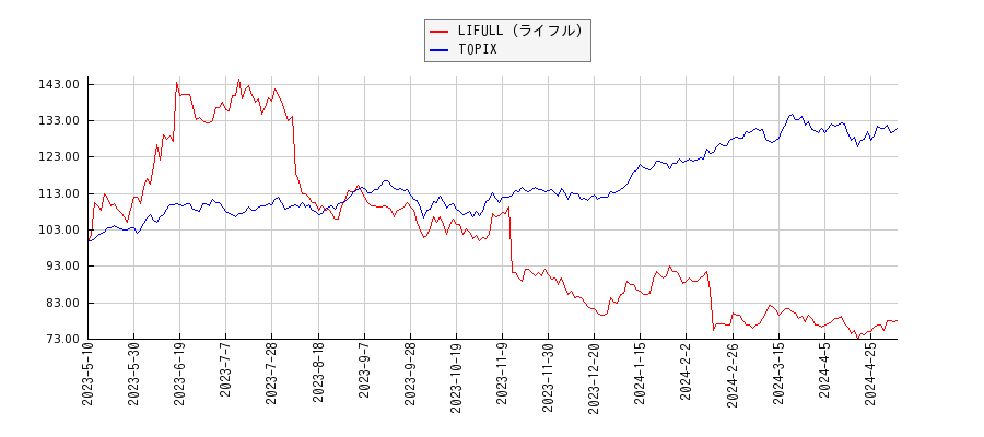 LIFULL（ライフル）とTOPIXのパフォーマンス比較チャート