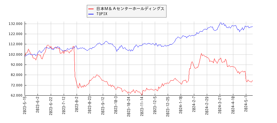 日本Ｍ＆ＡセンターホールディングスとTOPIXのパフォーマンス比較チャート