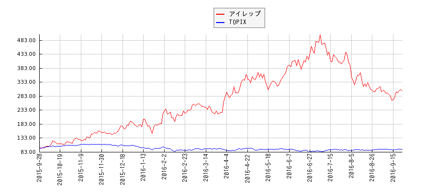 アイレップとTOPIXのパフォーマンス比較チャート