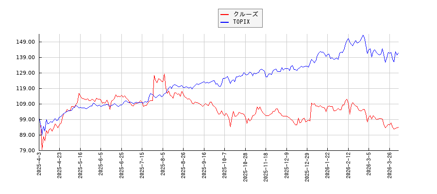クルーズとTOPIXのパフォーマンス比較チャート