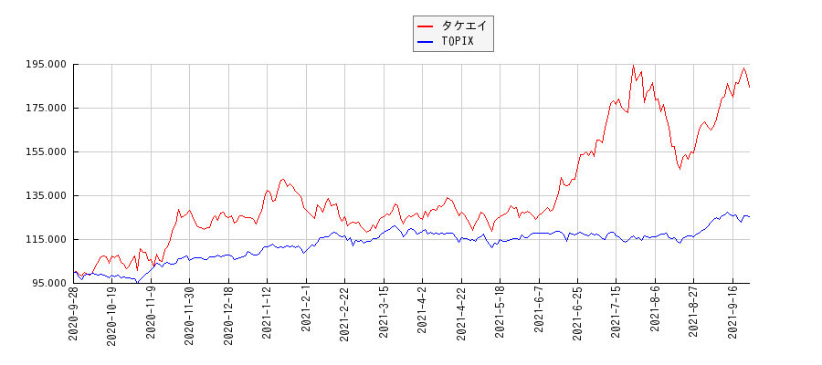 タケエイとTOPIXのパフォーマンス比較チャート