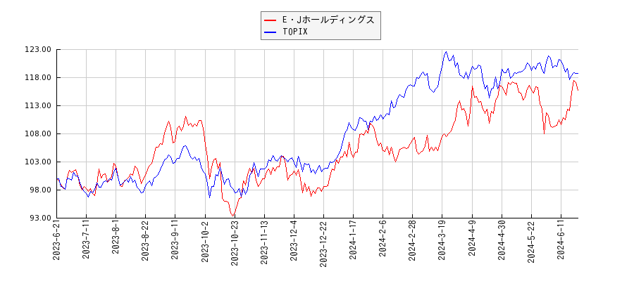 E・JホールディングスとTOPIXのパフォーマンス比較チャート
