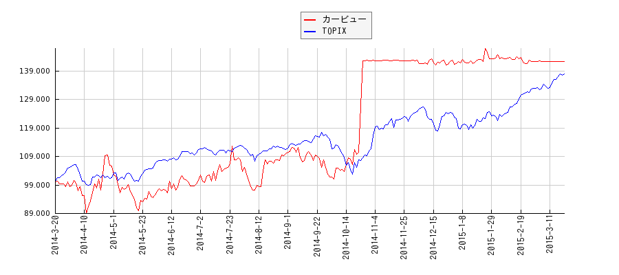 カービューとTOPIXのパフォーマンス比較チャート