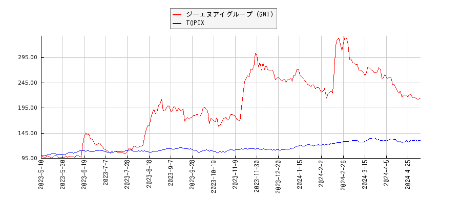 ジーエヌアイグループ（GNI）とTOPIXのパフォーマンス比較チャート