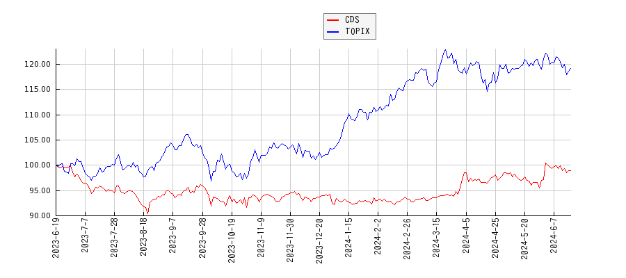 CDSとTOPIXのパフォーマンス比較チャート