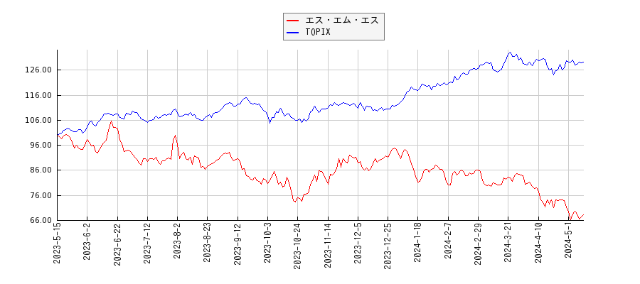 エス・エム・エスとTOPIXのパフォーマンス比較チャート