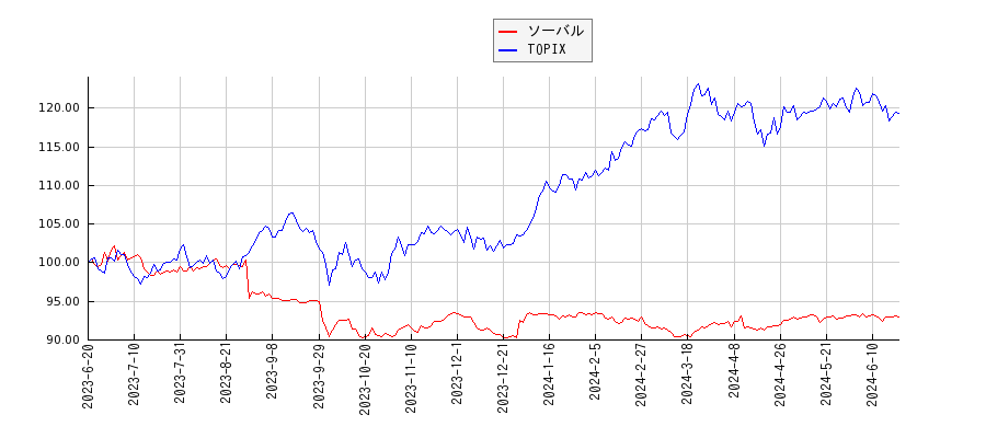 ソーバルとTOPIXのパフォーマンス比較チャート