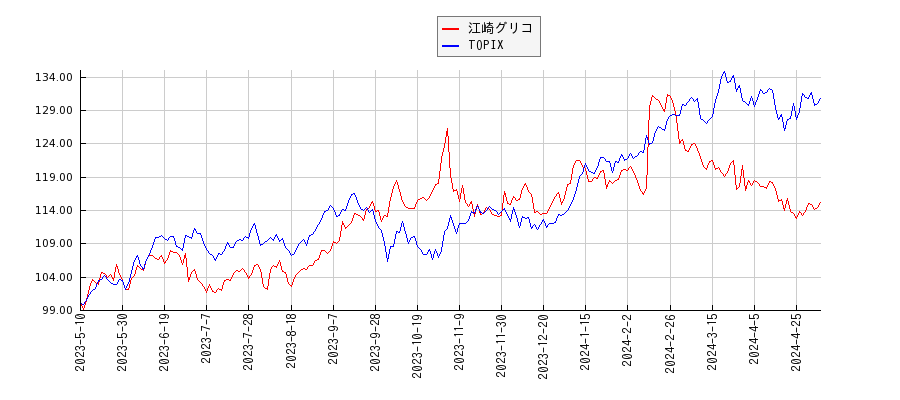 江崎グリコとTOPIXのパフォーマンス比較チャート