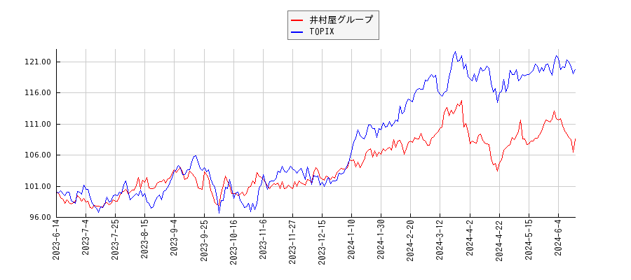 井村屋グループとTOPIXのパフォーマンス比較チャート