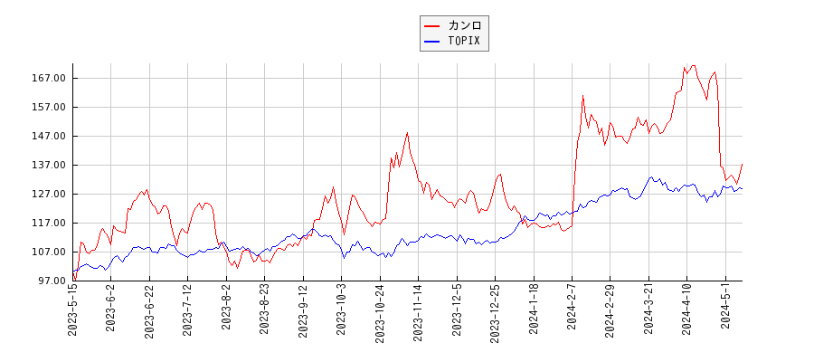 カンロとTOPIXのパフォーマンス比較チャート