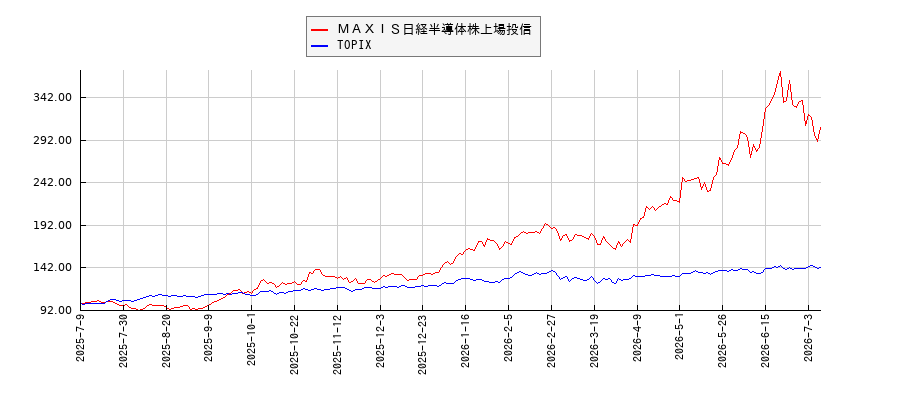 ＭＡＸＩＳ日経半導体株上場投信とTOPIXのパフォーマンス比較チャート