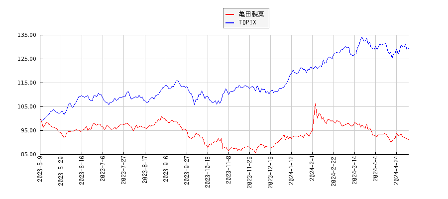 亀田製菓とTOPIXのパフォーマンス比較チャート