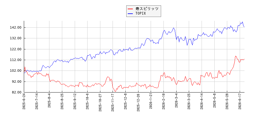 寿スピリッツとTOPIXのパフォーマンス比較チャート