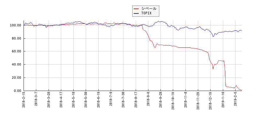 シベールとTOPIXのパフォーマンス比較チャート