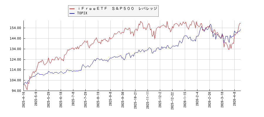 ｉＦｒｅｅＥＴＦ　Ｓ＆Ｐ５００　レバレッジとTOPIXのパフォーマンス比較チャート