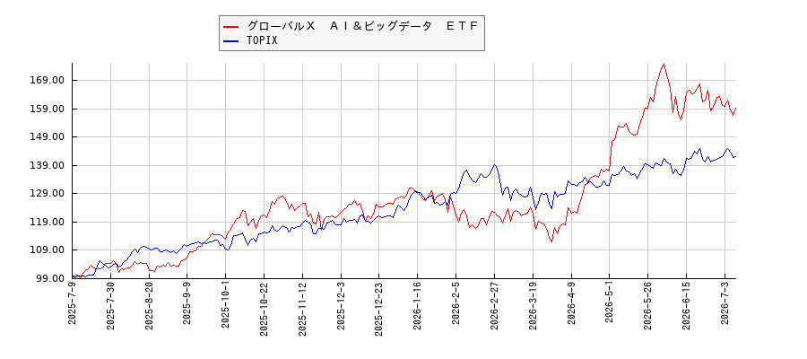 グローバルＸ　ＡＩ＆ビッグデータ　ＥＴＦとTOPIXのパフォーマンス比較チャート