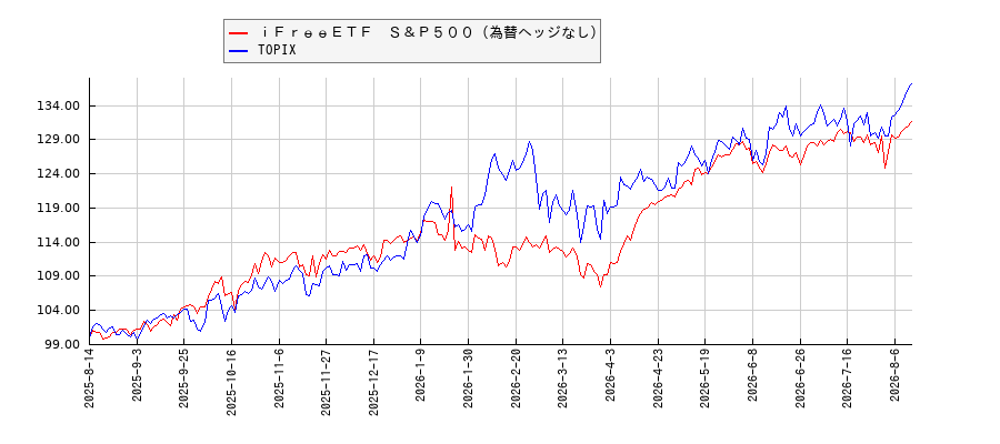 ｉＦｒｅｅＥＴＦ　Ｓ＆Ｐ５００（為替ヘッジなし）とTOPIXのパフォーマンス比較チャート