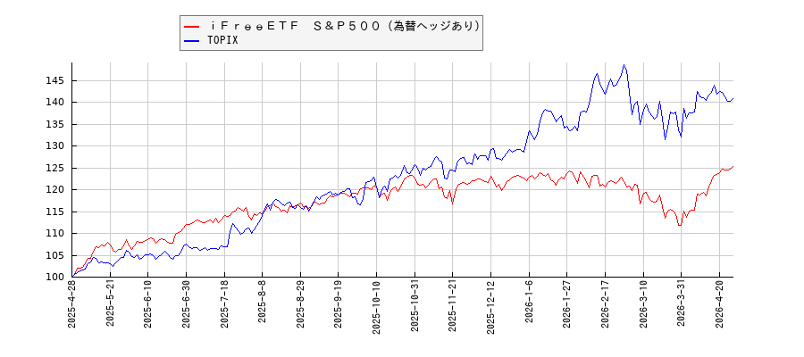 ｉＦｒｅｅＥＴＦ　Ｓ＆Ｐ５００（為替ヘッジあり）とTOPIXのパフォーマンス比較チャート